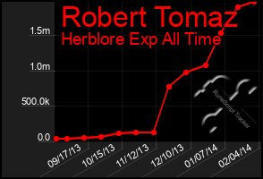 Total Graph of Robert Tomaz