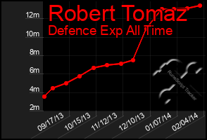 Total Graph of Robert Tomaz