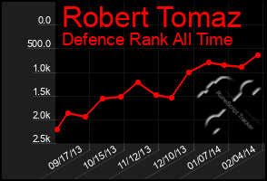 Total Graph of Robert Tomaz