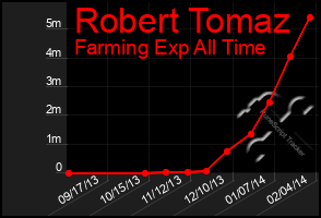 Total Graph of Robert Tomaz