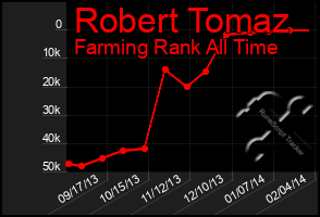 Total Graph of Robert Tomaz