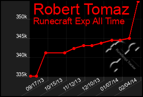 Total Graph of Robert Tomaz