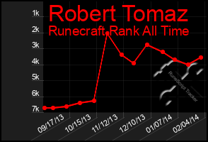 Total Graph of Robert Tomaz
