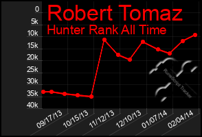 Total Graph of Robert Tomaz
