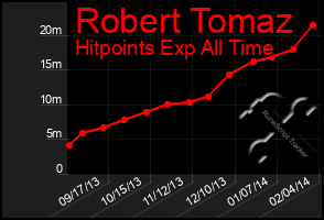 Total Graph of Robert Tomaz