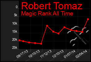 Total Graph of Robert Tomaz