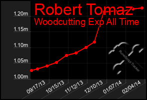 Total Graph of Robert Tomaz