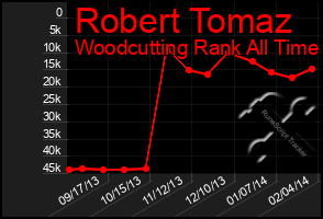 Total Graph of Robert Tomaz