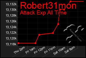 Total Graph of Robert31mon