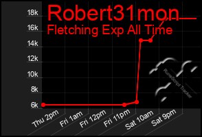 Total Graph of Robert31mon