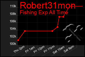 Total Graph of Robert31mon