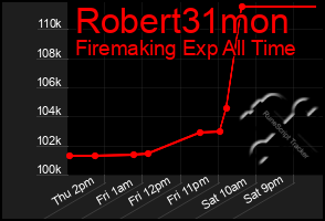 Total Graph of Robert31mon