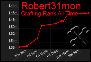 Total Graph of Robert31mon