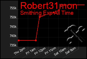 Total Graph of Robert31mon