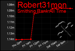 Total Graph of Robert31mon