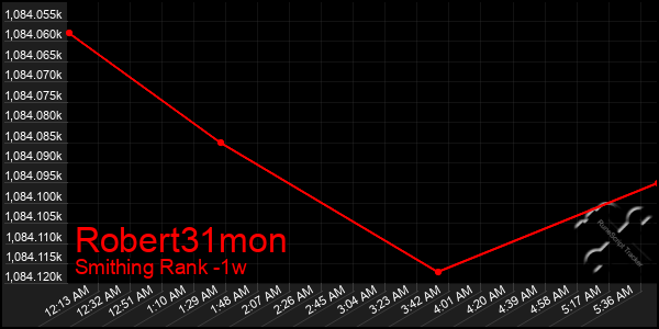 Last 7 Days Graph of Robert31mon