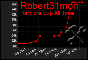 Total Graph of Robert31mon