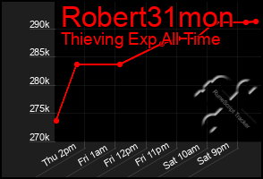 Total Graph of Robert31mon