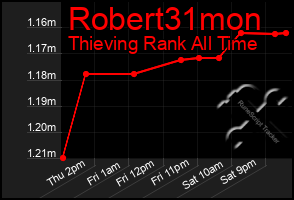 Total Graph of Robert31mon