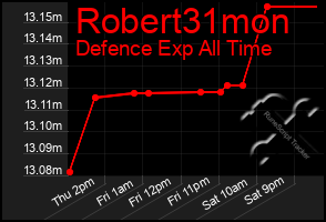 Total Graph of Robert31mon