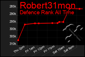 Total Graph of Robert31mon