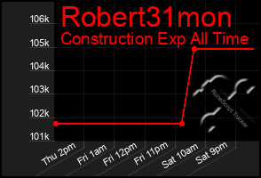 Total Graph of Robert31mon