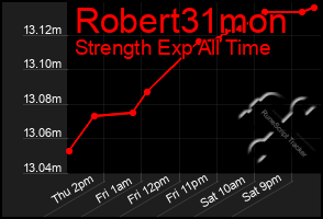 Total Graph of Robert31mon