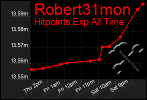 Total Graph of Robert31mon