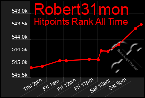 Total Graph of Robert31mon