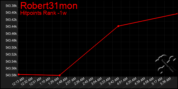 Last 7 Days Graph of Robert31mon