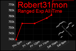 Total Graph of Robert31mon