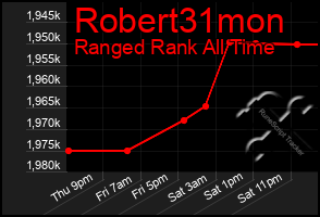 Total Graph of Robert31mon