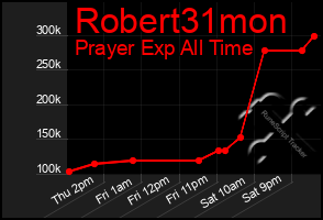 Total Graph of Robert31mon