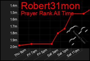 Total Graph of Robert31mon