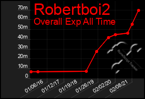 Total Graph of Robertboi2