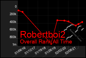 Total Graph of Robertboi2