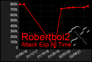 Total Graph of Robertboi2