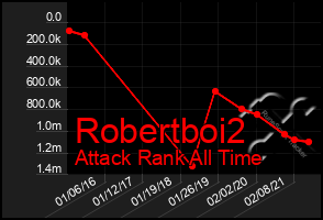 Total Graph of Robertboi2