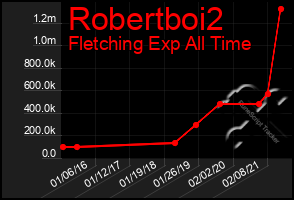 Total Graph of Robertboi2