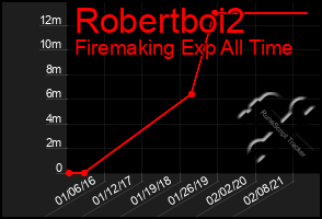 Total Graph of Robertboi2