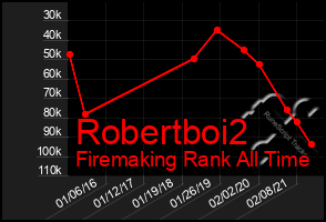 Total Graph of Robertboi2