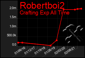 Total Graph of Robertboi2