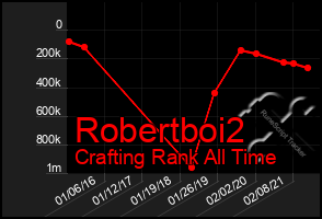 Total Graph of Robertboi2