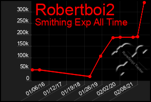 Total Graph of Robertboi2