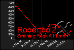 Total Graph of Robertboi2