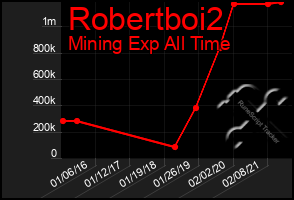 Total Graph of Robertboi2