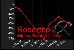 Total Graph of Robertboi2