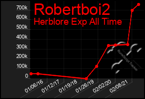 Total Graph of Robertboi2