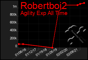 Total Graph of Robertboi2