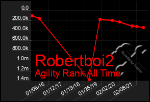 Total Graph of Robertboi2